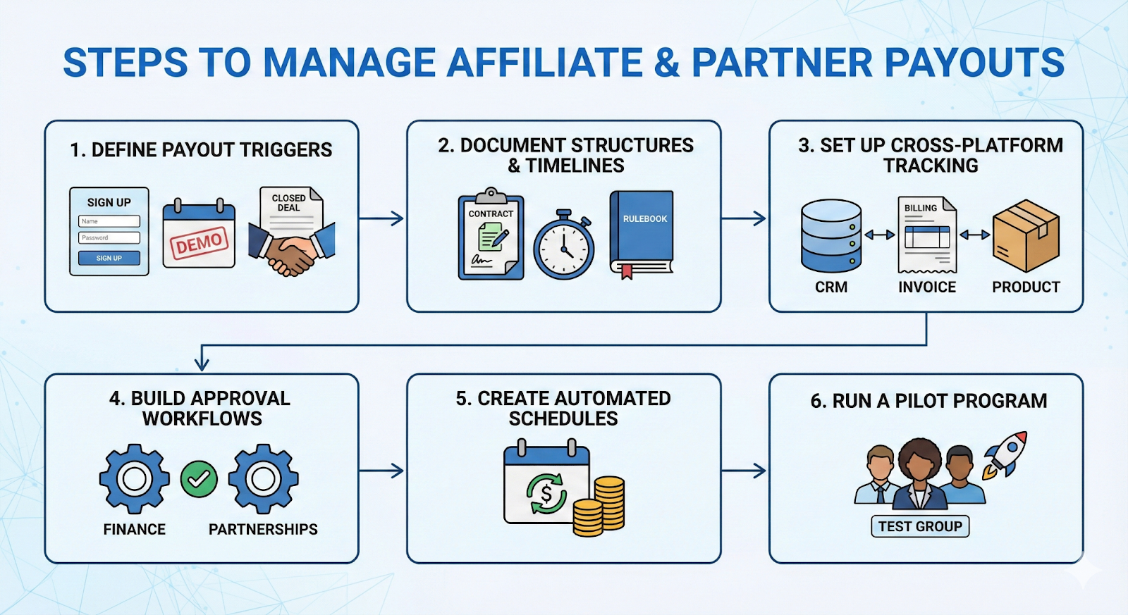 Steps to manage affiliate and partner payouts