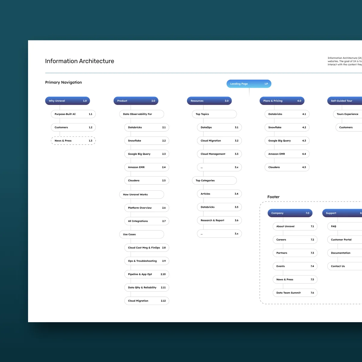Visual sitemap showing the updated information architecture for a website, including primary navigation, footer, and categorized landing pages.