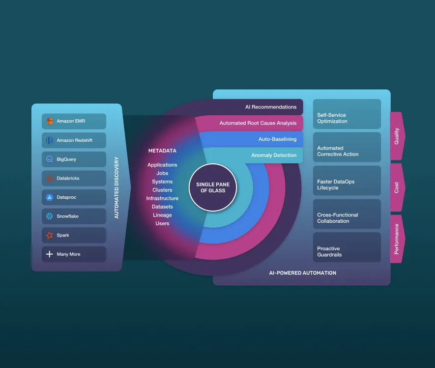 Technical illustration showing Unravel’s AI-powered automation flow—from automated discovery of platforms like Amazon EMR and Snowflake, to a central ‘single pane of glass’ powered by metadata, enabling insights like anomaly detection, root cause analysis, and optimization across performance, cost, and quality.