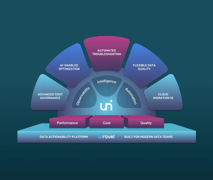 Custom marketecture diagram illustrating Unravel’s data actionability platform, highlighting features like observability, intelligence, and automation with benefits such as AI-enabled optimization, cost governance, data quality, and cloud migration insights.