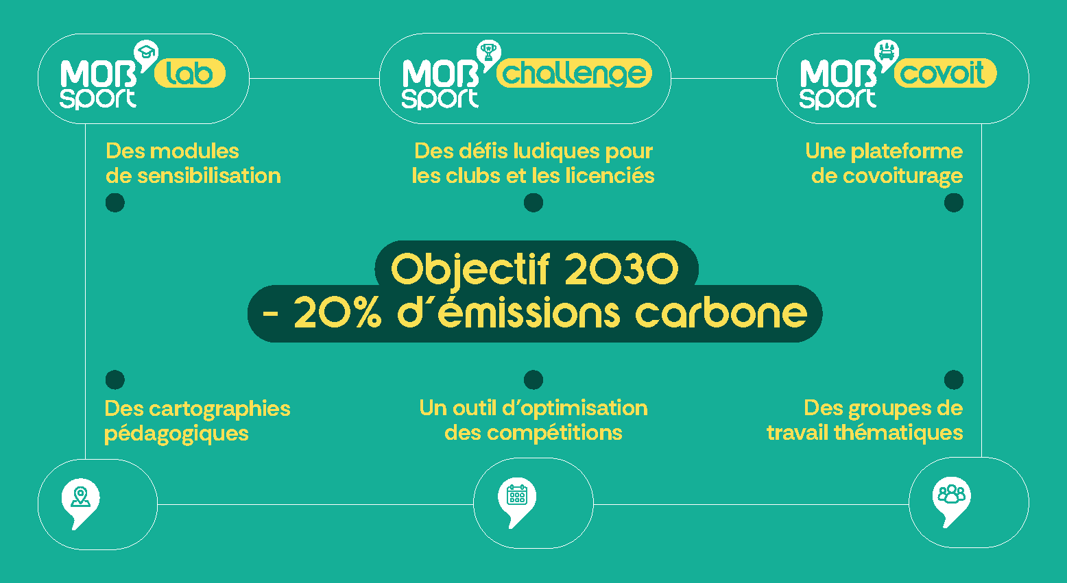 Plan d'action mobilité durable pour décarboner les déplacements des pratiquants du sport amateur
