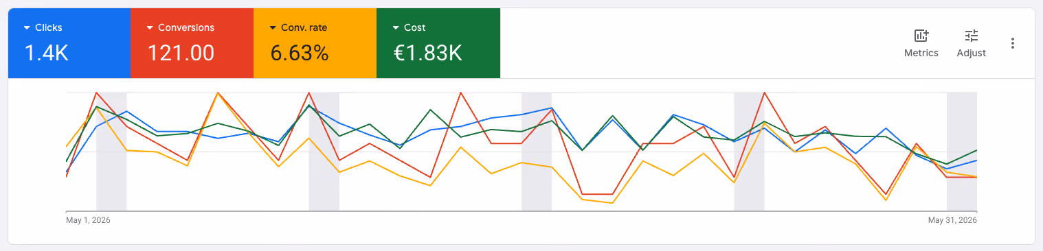 Google Ads dashboard met 1.400 klikken, 121 conversies, een conversieratio van 6,63% en advertentiekosten van €1.830 over een periode van één maand.