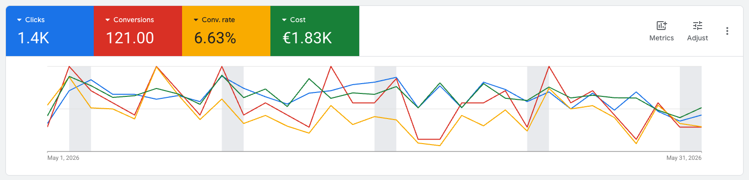 Google Ads dashboard met 1.400 klikken, 121 conversies, een conversieratio van 6,63% en advertentiekosten van €1.830 over een periode van één maand.