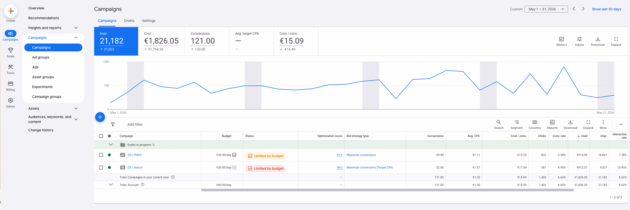 Google Ads campagneoverzicht met 21.182 vertoningen, 121 conversies, een gemiddelde kostprijs per conversie van €15,09 en twee campagnes die beperkt worden door het budget.