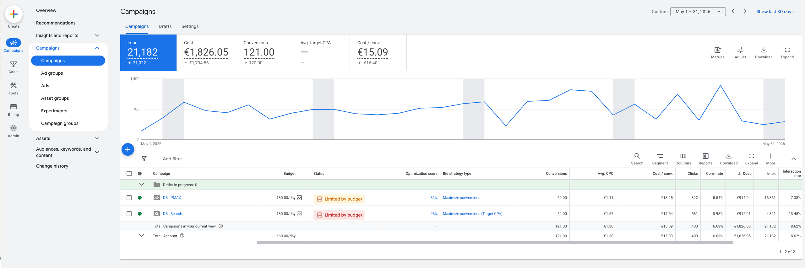 Google Ads campagneoverzicht met 21.182 vertoningen, 121 conversies, een gemiddelde kostprijs per conversie van €15,09 en twee campagnes die beperkt worden door het budget.