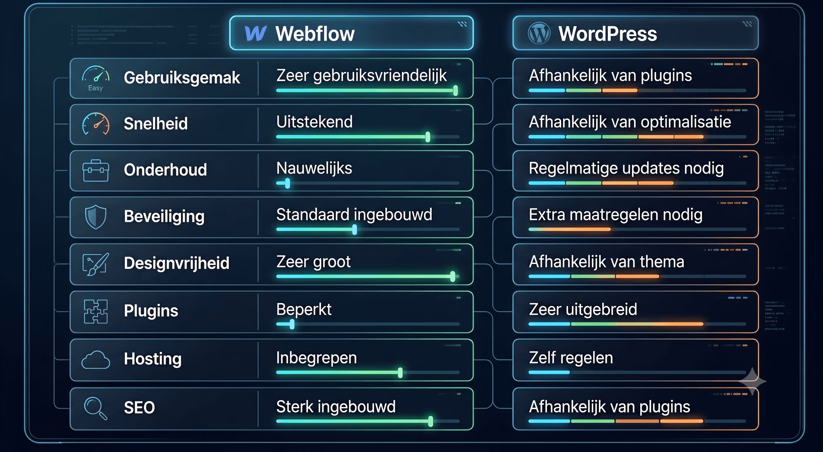 Vergelijking Webflow VS WordPress