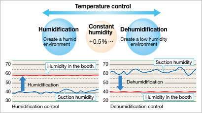 Humidity control