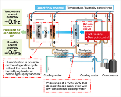 Eco hot gas + double heaterless control technology