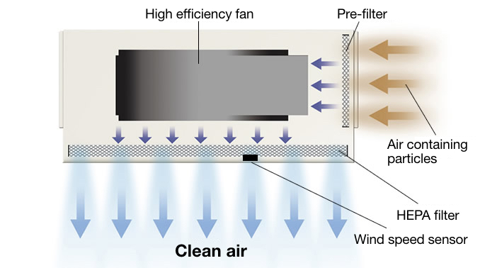 HEPA filter provides clean air