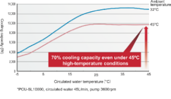 High-temperature conditions