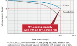 When the filter clogging