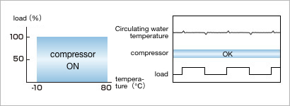 Resistant to high temperature circulating water return and load fluctuation