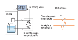 5. First-order PID control