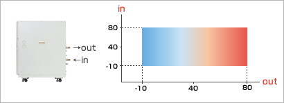 Wide range from -10 ℃ to 80 ℃