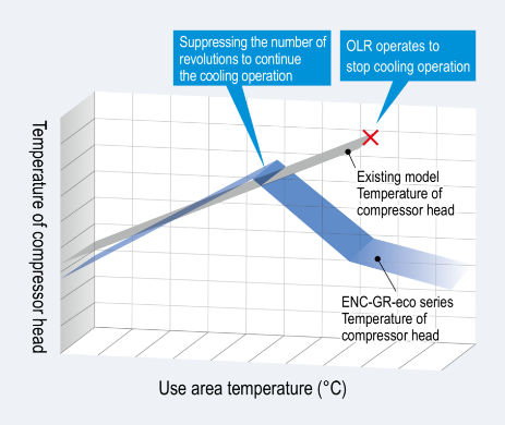 Compressor head temperature and ambient temperature
