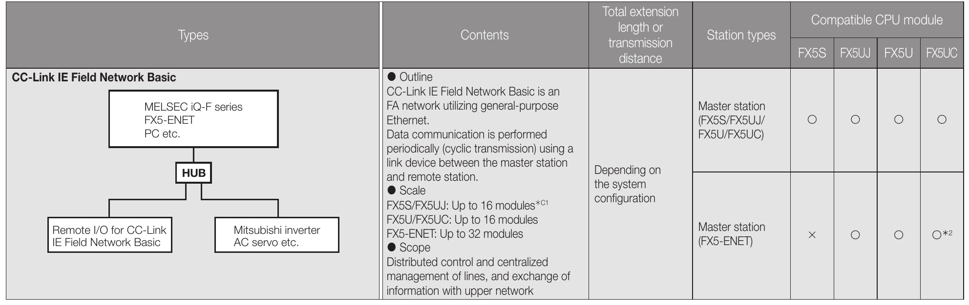 CC-Link IE Field Network Basic connection diagram for MELSEC iQ-F FX5S, FX5UJ, FX5U and FX5UC PLCs