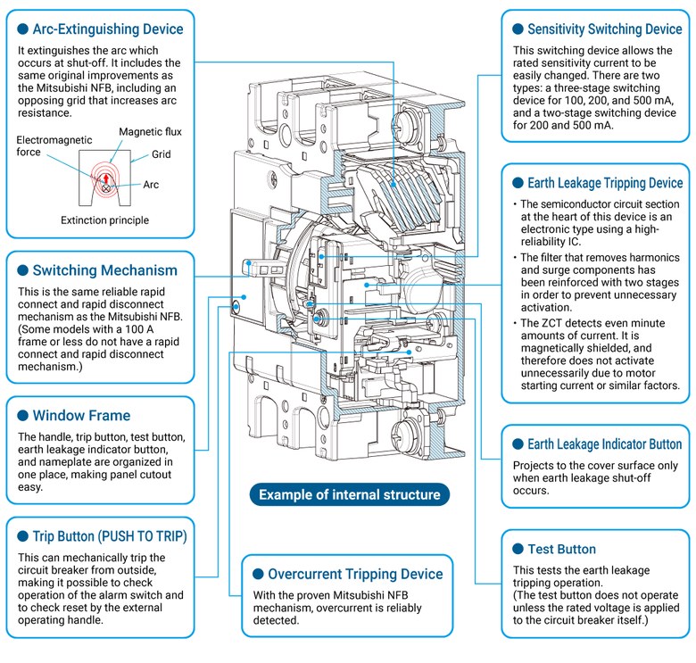 Internal structure of a Mitsubishi Electric NV earth leakage circuit breaker with sensitivity switching device
