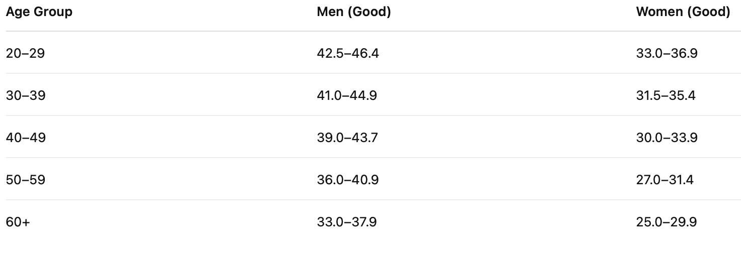 A table with average VO2MAX metrics for men and women