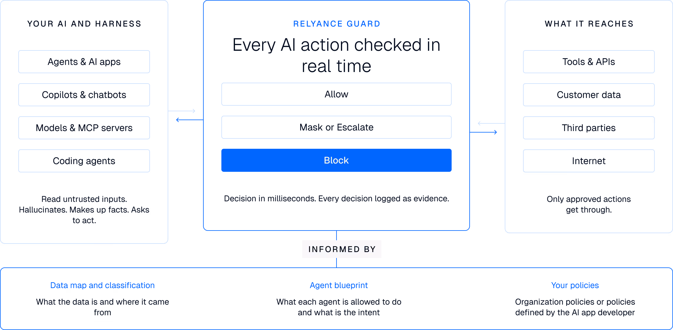 Diagram showing an AI enforcement flow: On the left, 'Your AI and Harness' lists Agents & AI apps, Copilots & chatbots, Models & MCP servers, and Coding agents reading untrusted inputs, hallucinating, and asking to act. In the center, 'Relyance Guard' checks every AI action in real time with options to Allow, Mask or Escalate, or Block, logging decisions as evidence in milliseconds. On the right, 'What It Reaches' includes Tools & APIs, Customer data, Third parties, and Internet, only allowing approved actions through. Below, three sources inform this process: Data map and classification describing data origin, Agent blueprint defining agent actions and intent, and Your policies including organization or developer-defined rules.