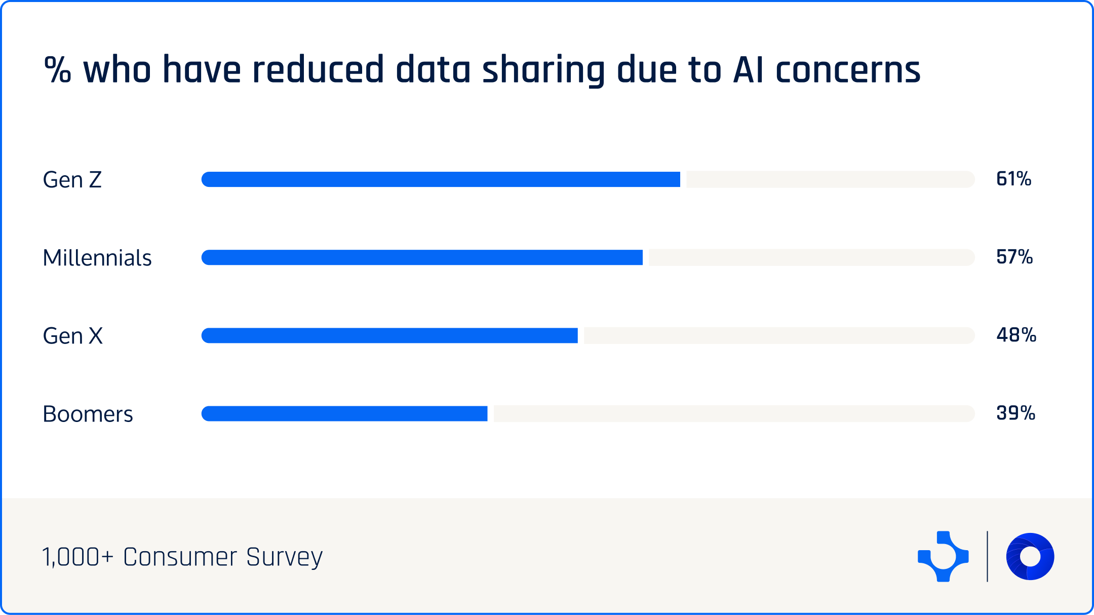 Table showing percentage of consumers who reduced data sharing by generation, Gen Z at 61% to Boomers at 39%