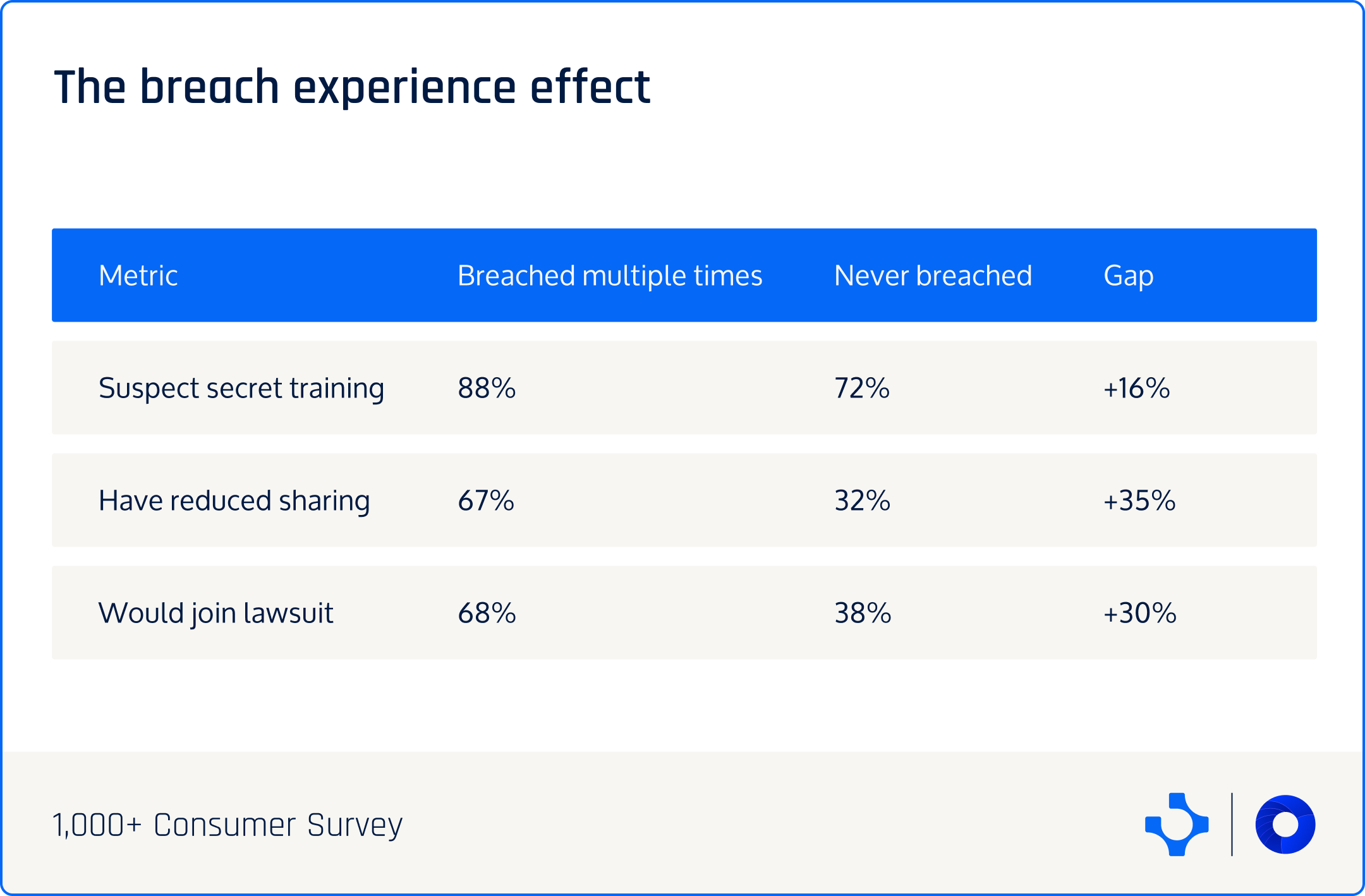 Table comparing AI training suspicion between breach victims at 88 percent and never breached consumers at 72 percent, showing a 16 point gap