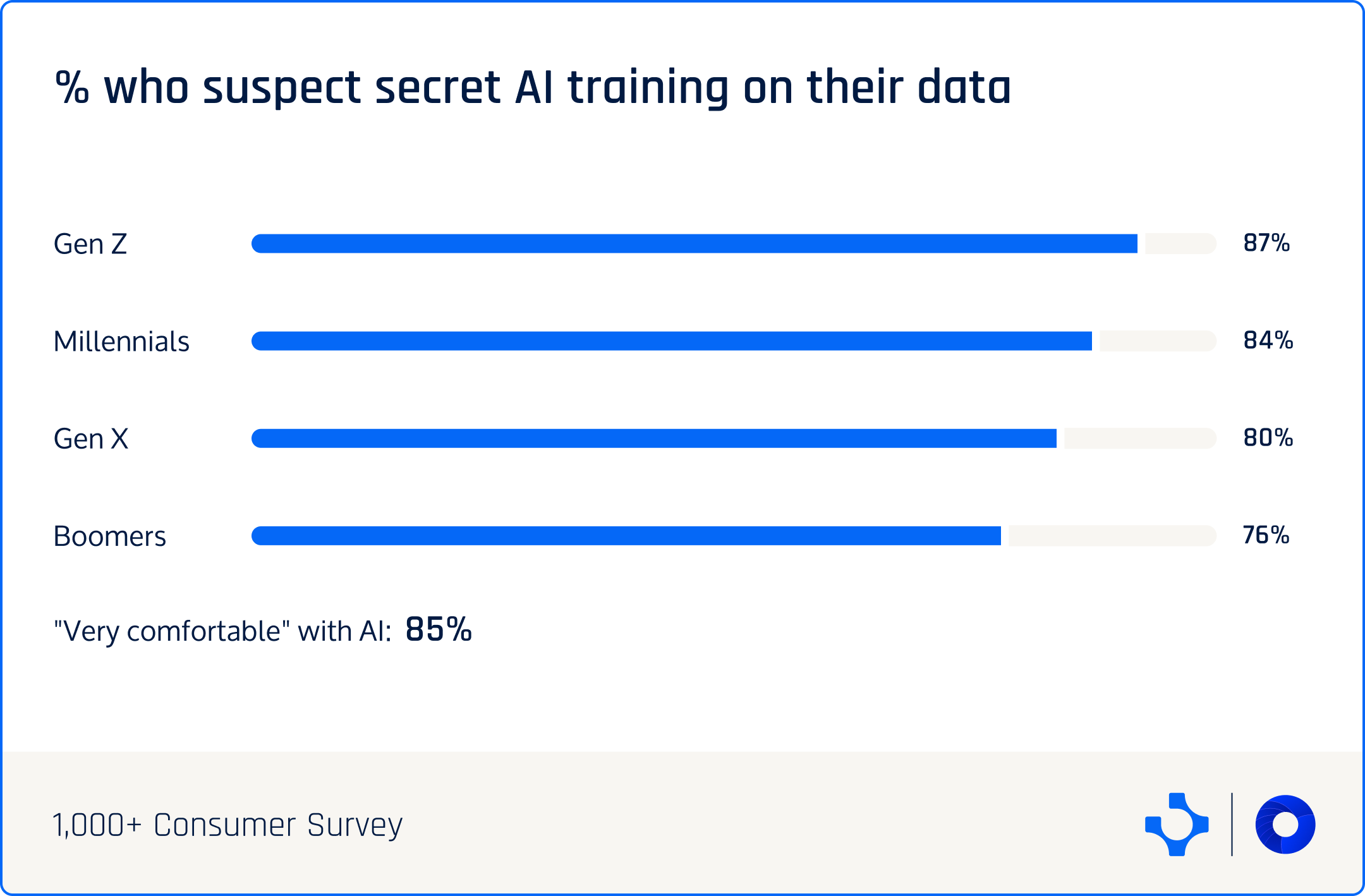 Bar chart showing universal suspicion of secret AI training across all generations, ranging from 76 percent for Boomers to 87 percent for Gen Z