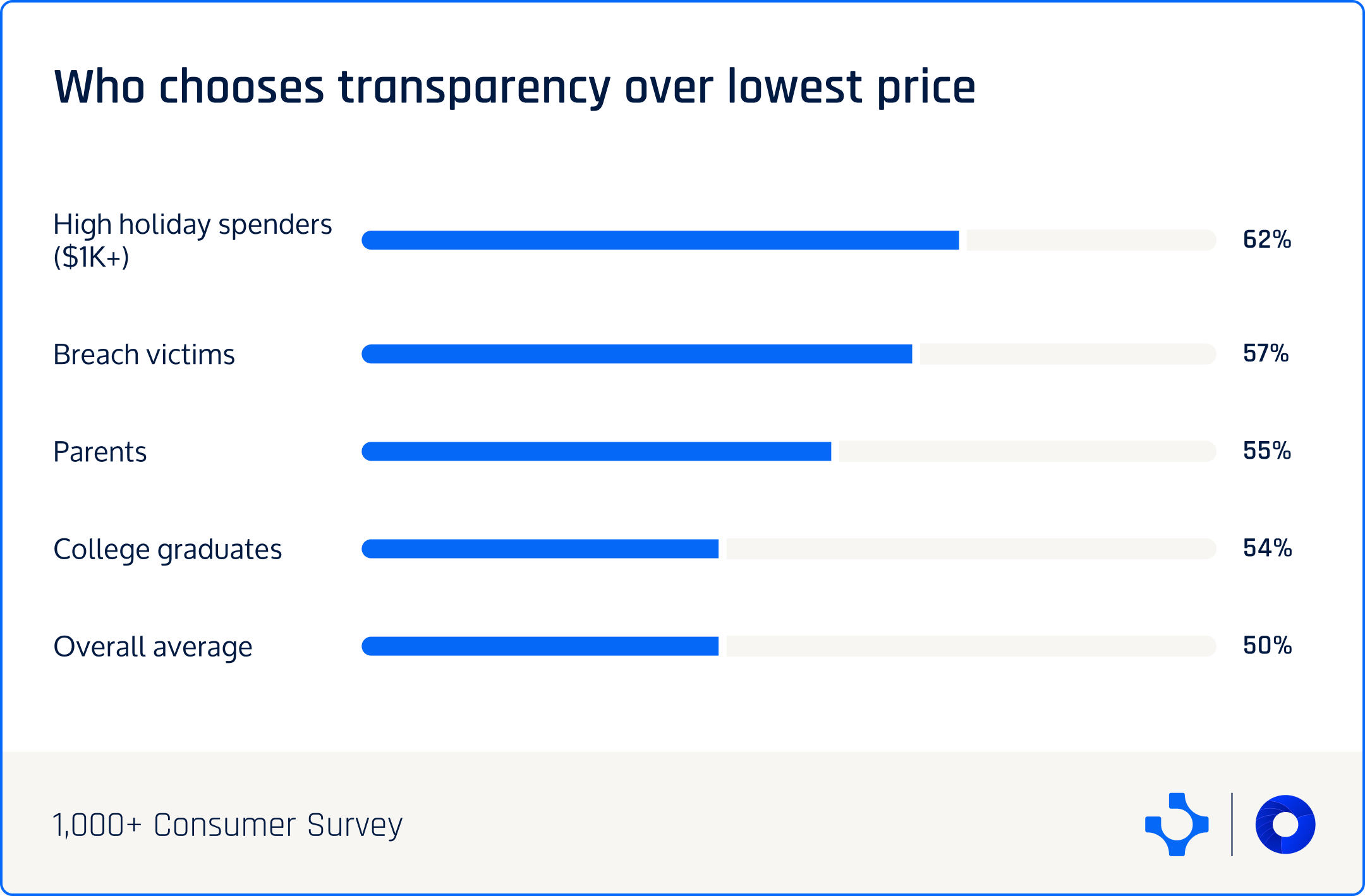 Bar chart showing high-value customer segments who choose AI transparency over lowest price, with high spenders at 62 percent