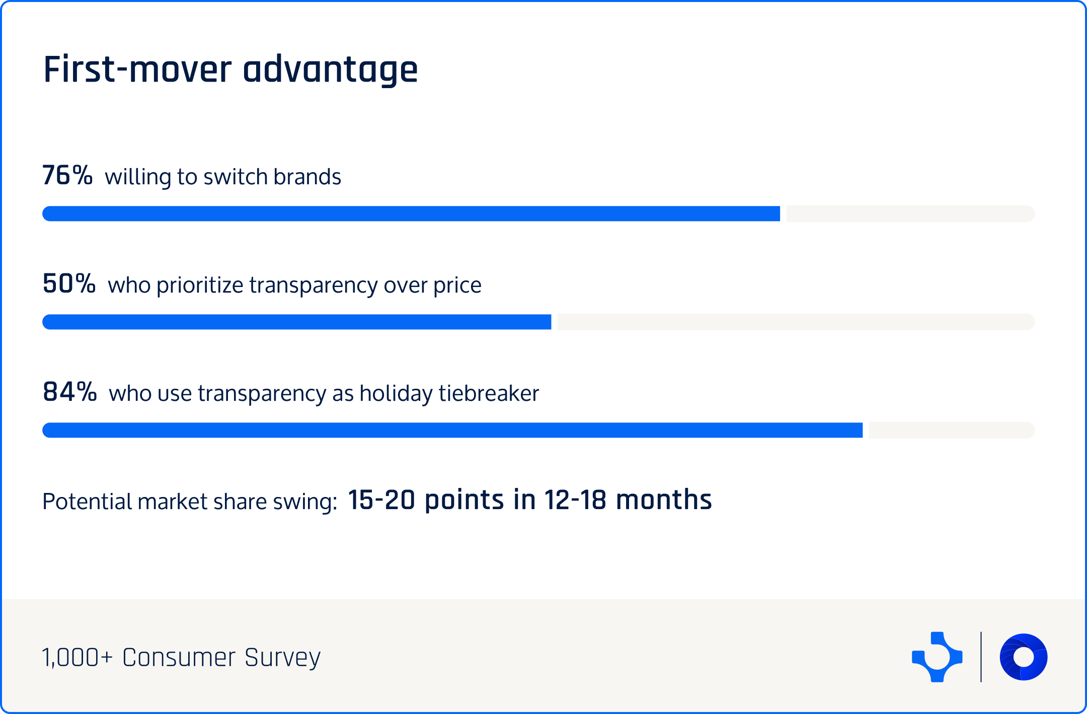 Infographic showing first-mover advantage in AI transparency: 76 percent switching potential plus 84 percent holiday tiebreaker equals 15 to 20 point market share swing