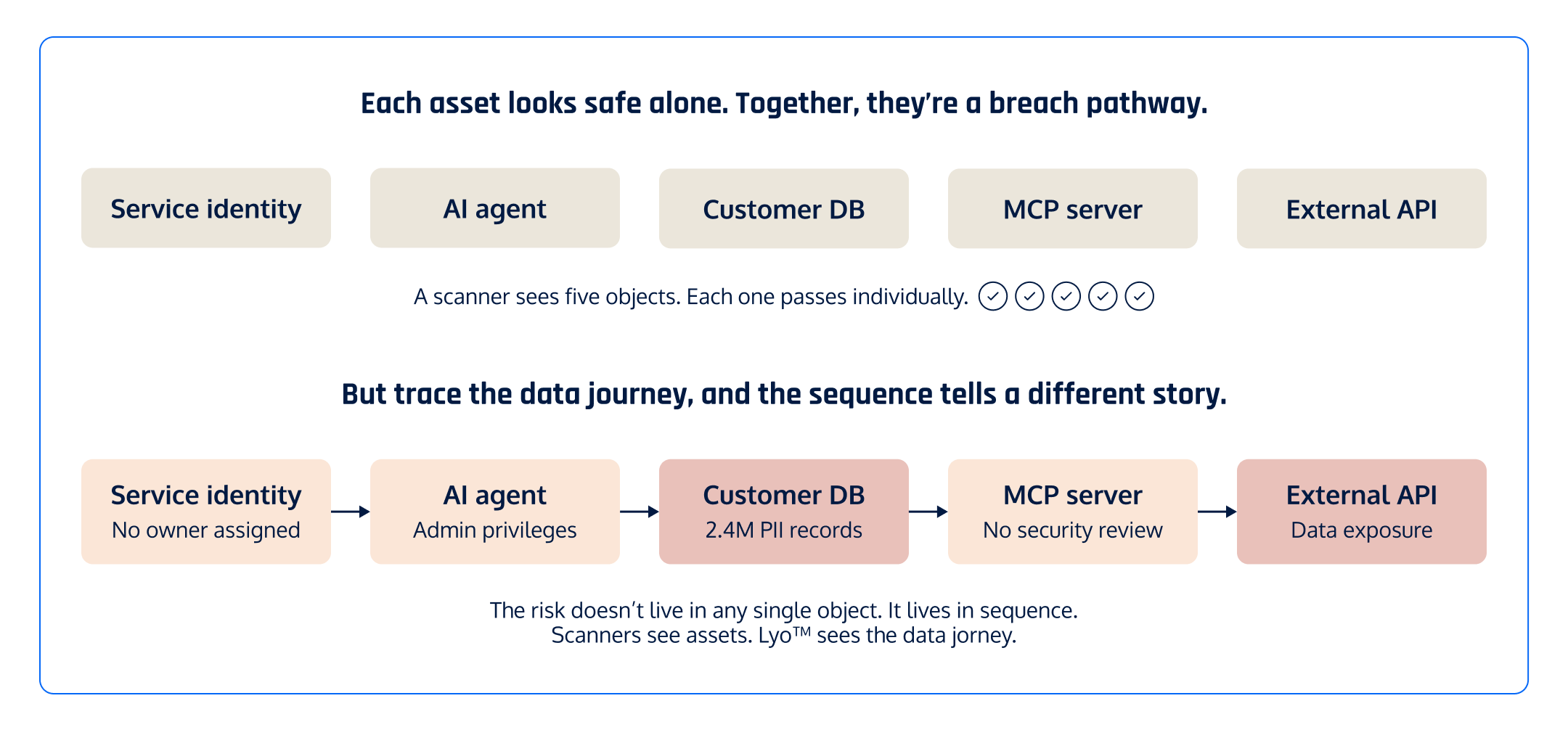 Diagram showing five security assets (service identity, AI agent, customer database, MCP server, external API) that each pass individual scans but form a compound breach pathway when connected as a data journey sequence.