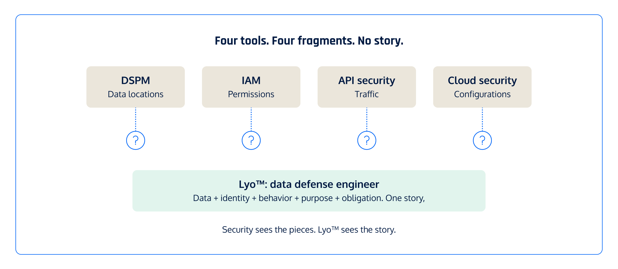 Diagram comparing four siloed security tools (DSPM, IAM, API security, cloud security) that each see one fragment of risk, versus Lyo data defense engineer that unifies data, identity, behavior, purpose, and obligation into one view.