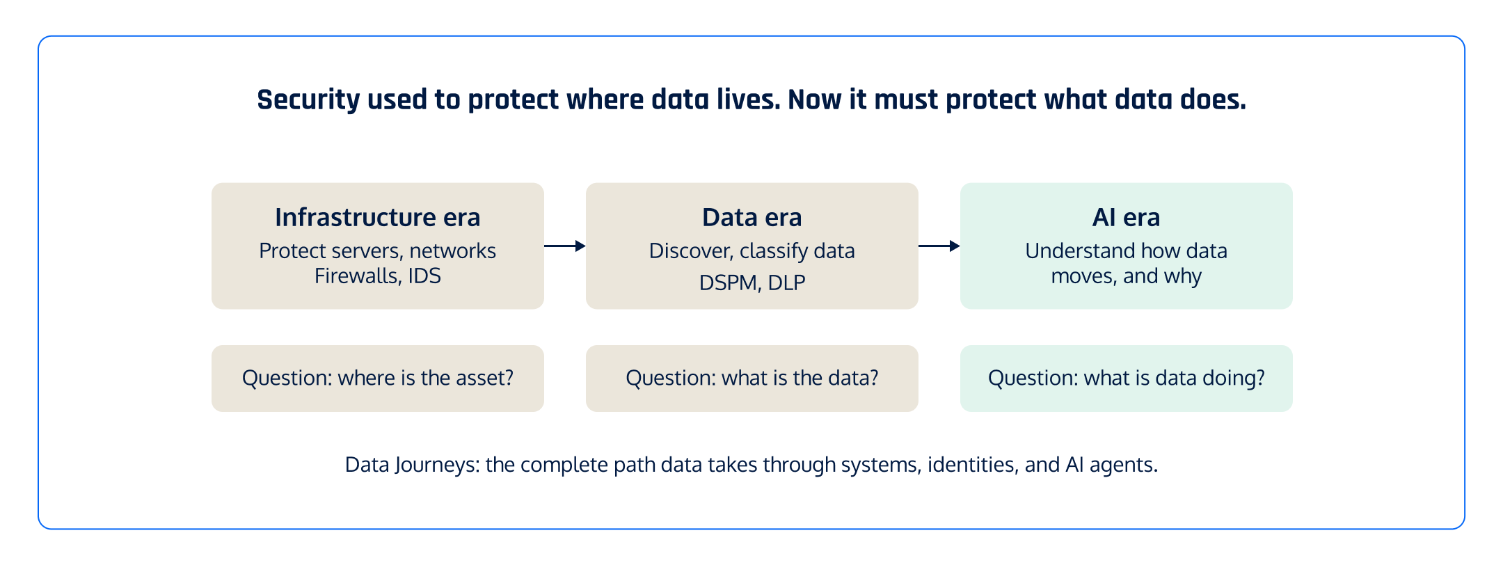 Diagram showing the evolution of security across three eras: infrastructure era (protect servers), data era (discover and classify data with DSPM), and AI era (understand how data moves and why with Data Journeys).