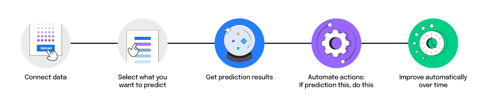 No code machine learning process