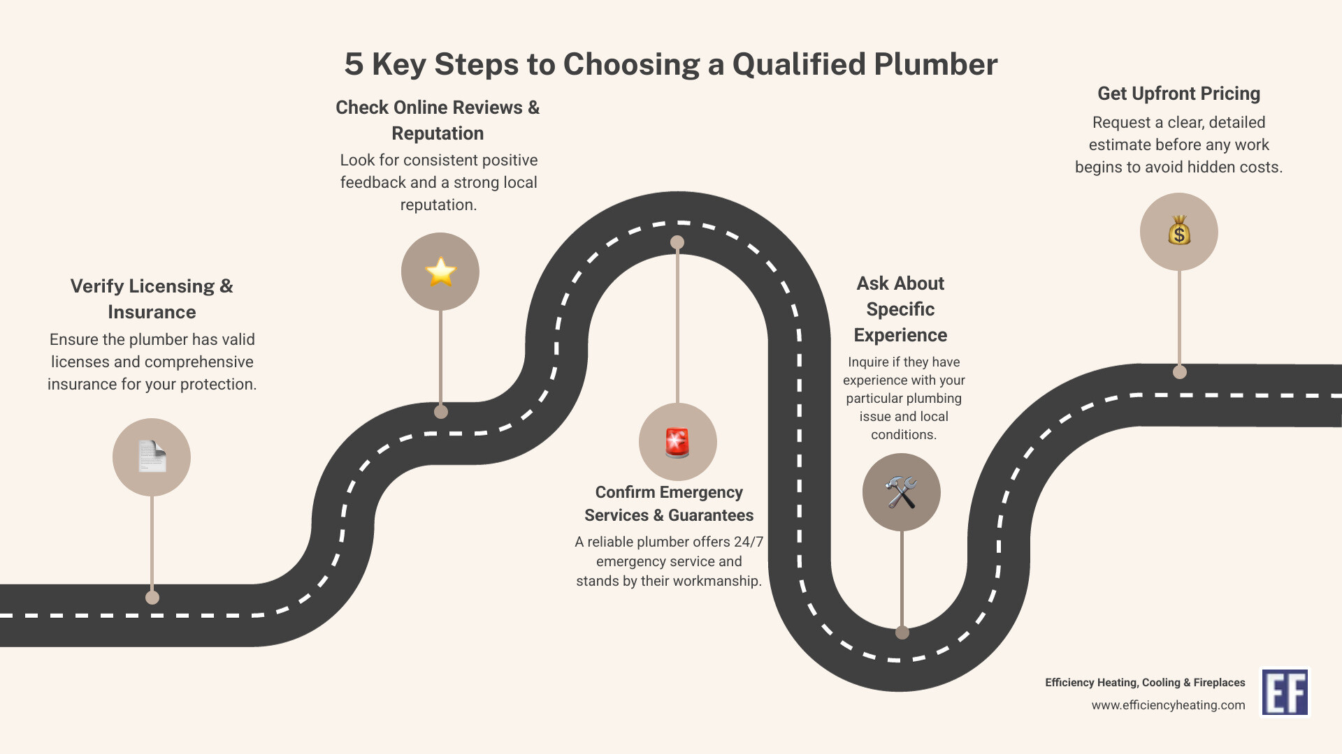 Infographic showing 5 steps to choosing a qualified plumber: 1. Verify licensing and insurance credentials, 2. Check online reviews and local reputation, 3. Confirm they offer emergency services and guarantees, 4. Ask about experience with your specific issue, 5. Get upfront pricing before work begins - best plumbing repair saskatoon sk infographic roadmap-5-steps