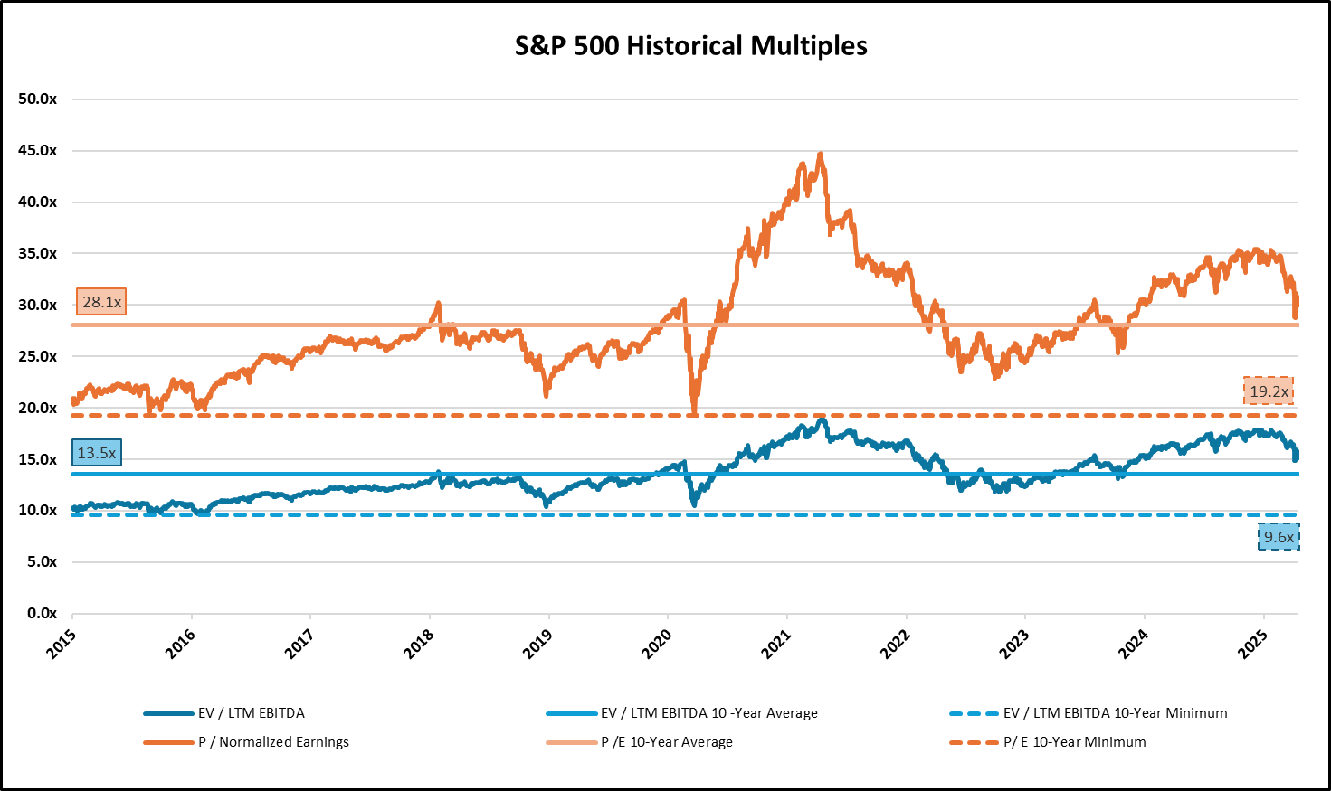 A graph of multiples of a stock marketAI-generated content may be incorrect.