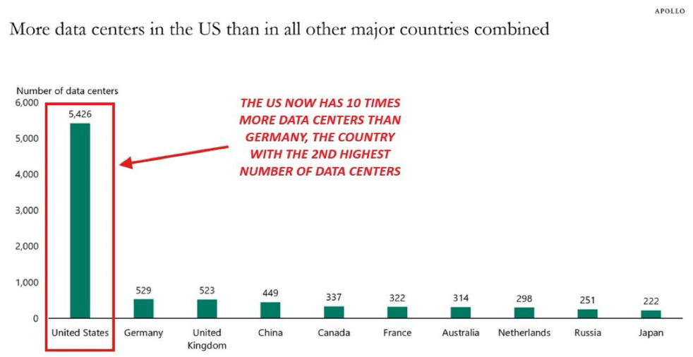 A graph showing the number of data centersAI-generated content may be incorrect.