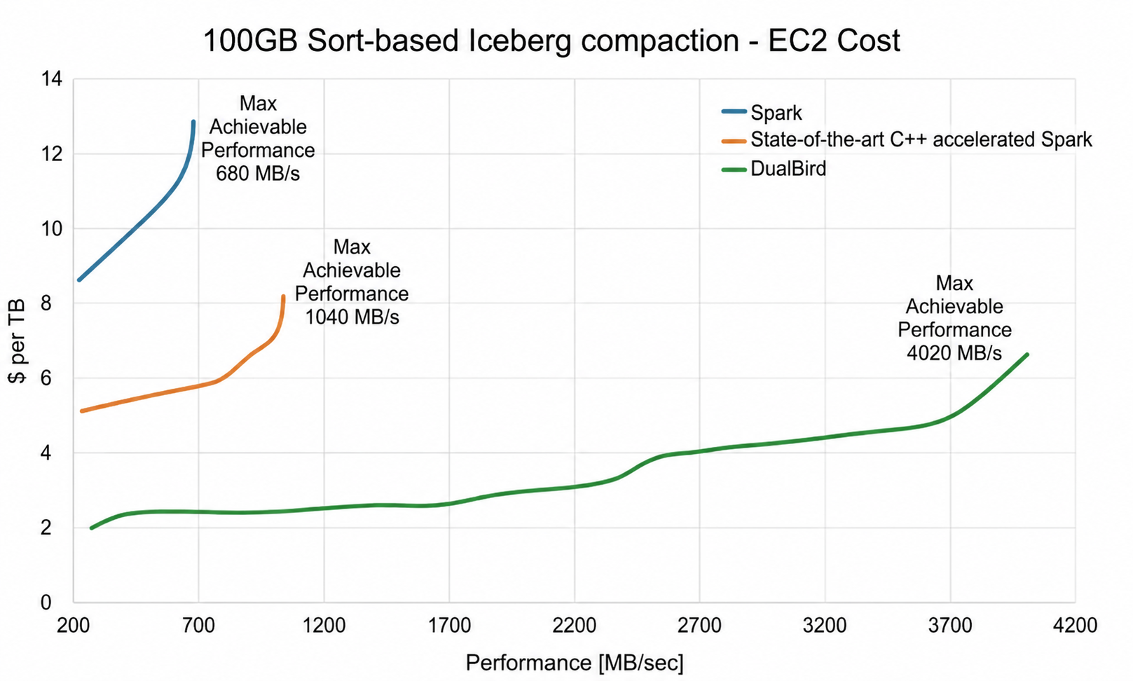 Sort-Based Iceberg Compaction Benchmark: Faster Spark Jobs, Lower Infrastructure Cost, No Tuning