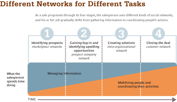 How creating a solid network can boost your sales
