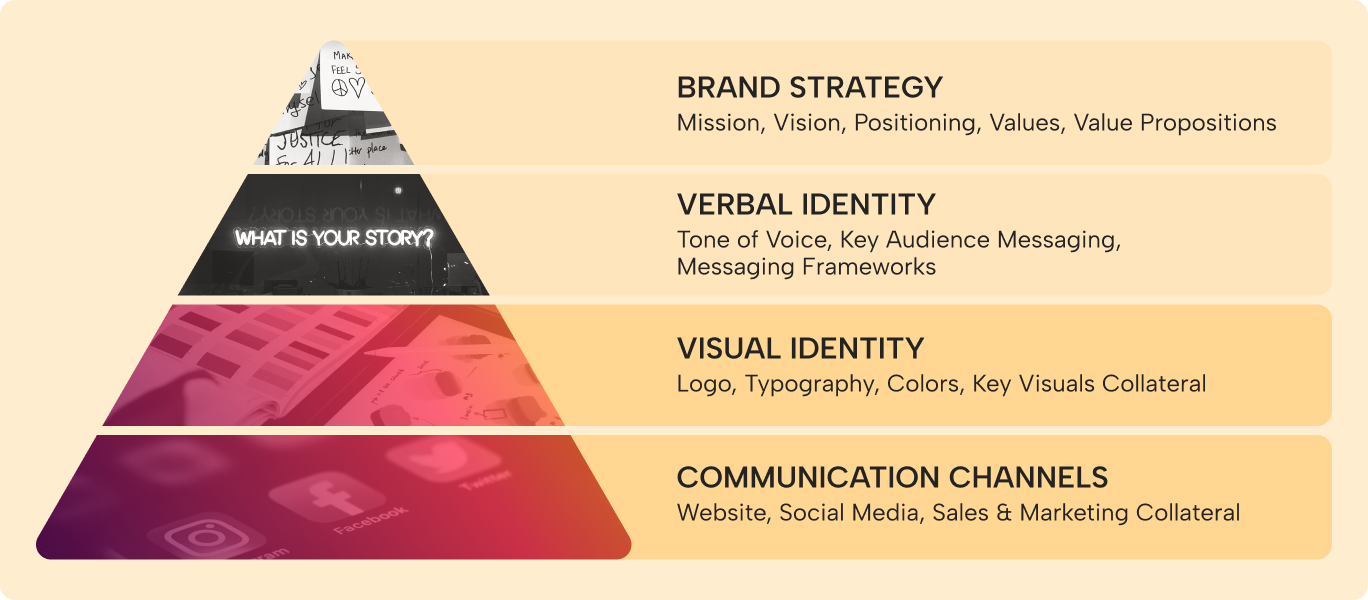 Brand Strategy & Verbal Identity