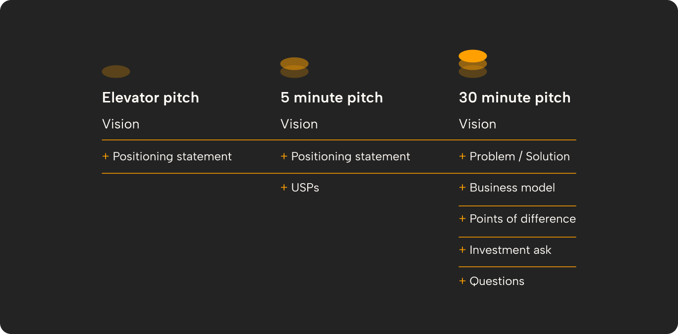 An overview of different pitch deck types you should have prepared.