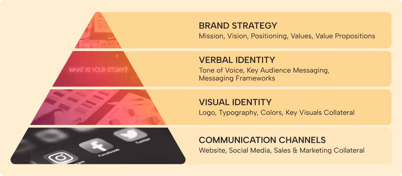 A strong pitch deck is one of your most important communication channels to deliver your message.