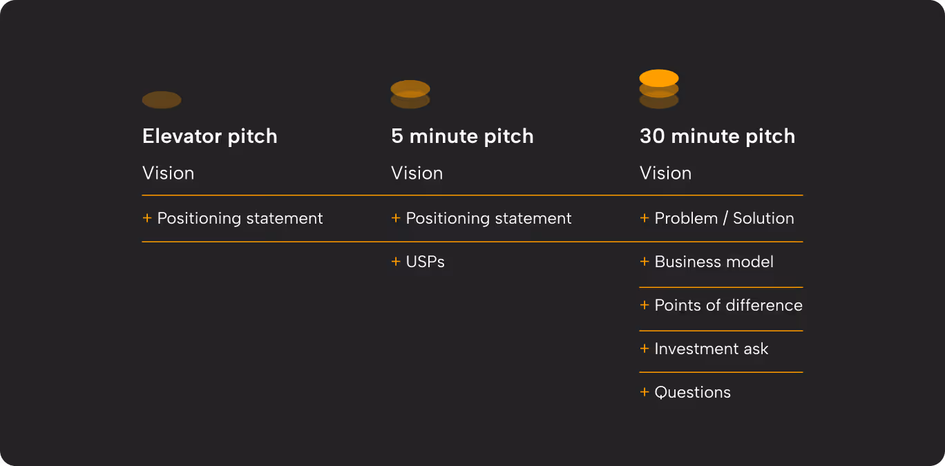 An overview of different pitch deck types you should have prepared.