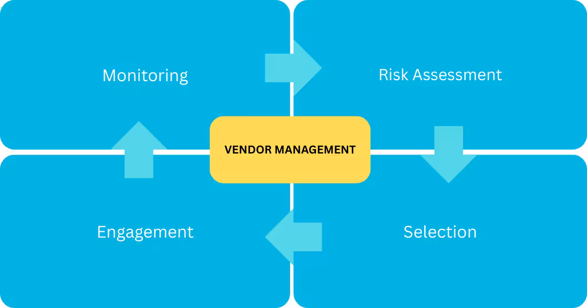 displays what is involed when a managed IT service provider manages your vendor relations