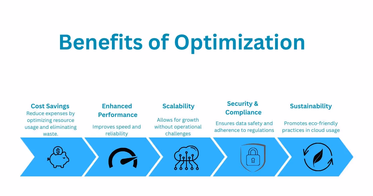Shows the benifits of having a Managed IT service provider optimize your site