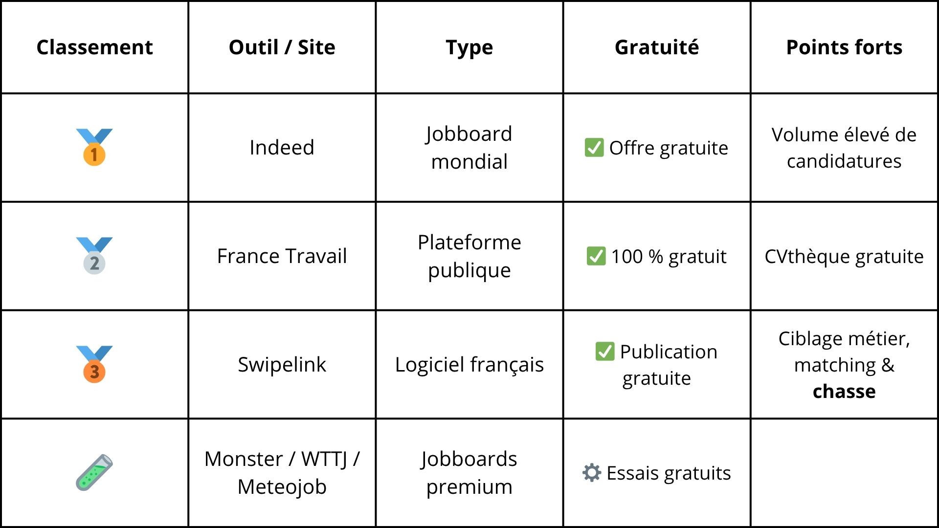 Comment recruter en grande distribution en s'assurant de la qualité des profils. Comment avoir des profils de qualité en quantité sans cabinet de recrutement. 