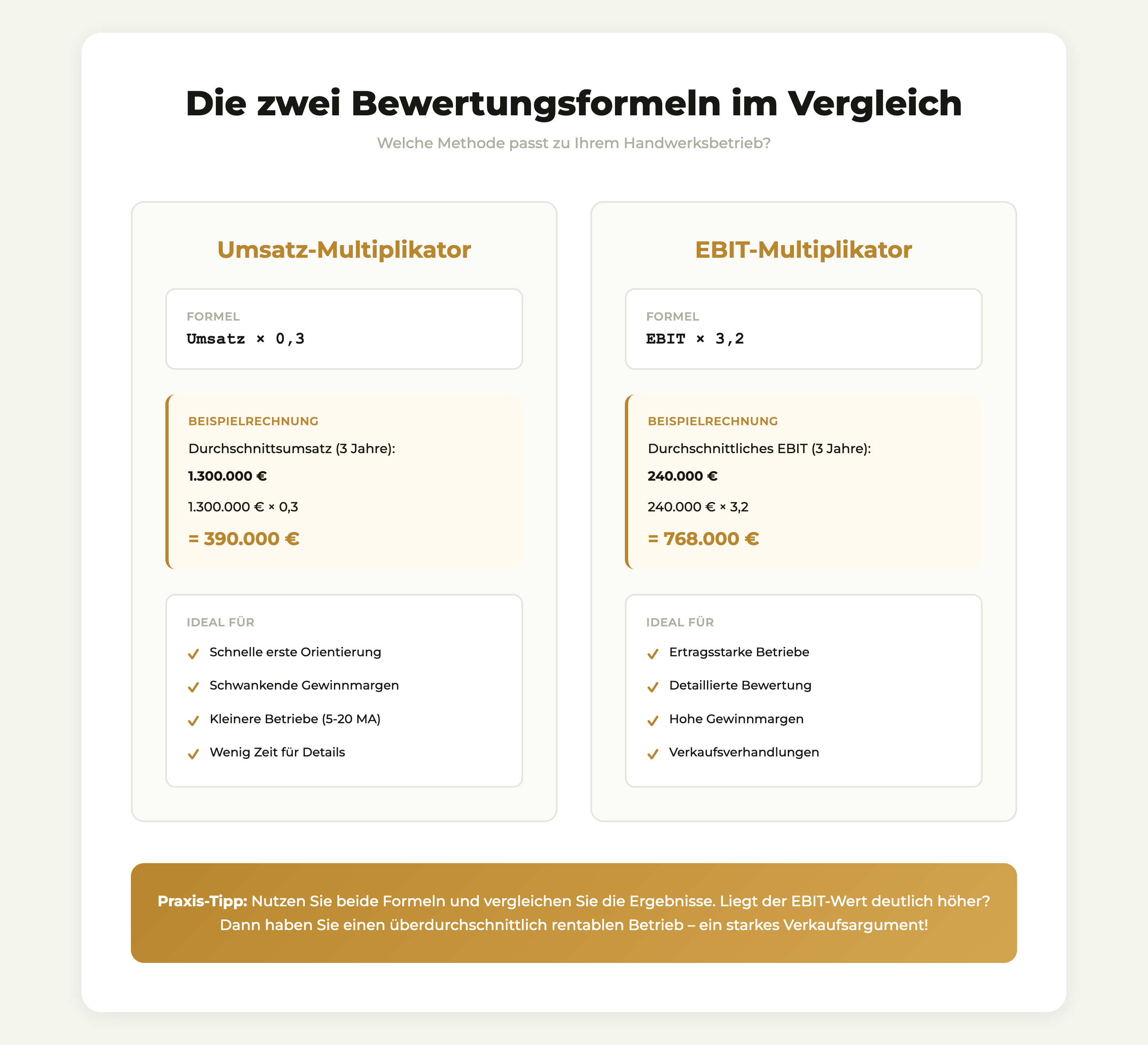 Vergleich Umsatz-Multiplikator und EBIT-Multiplikator für Handwerksbetriebe mit Beispielrechnungen