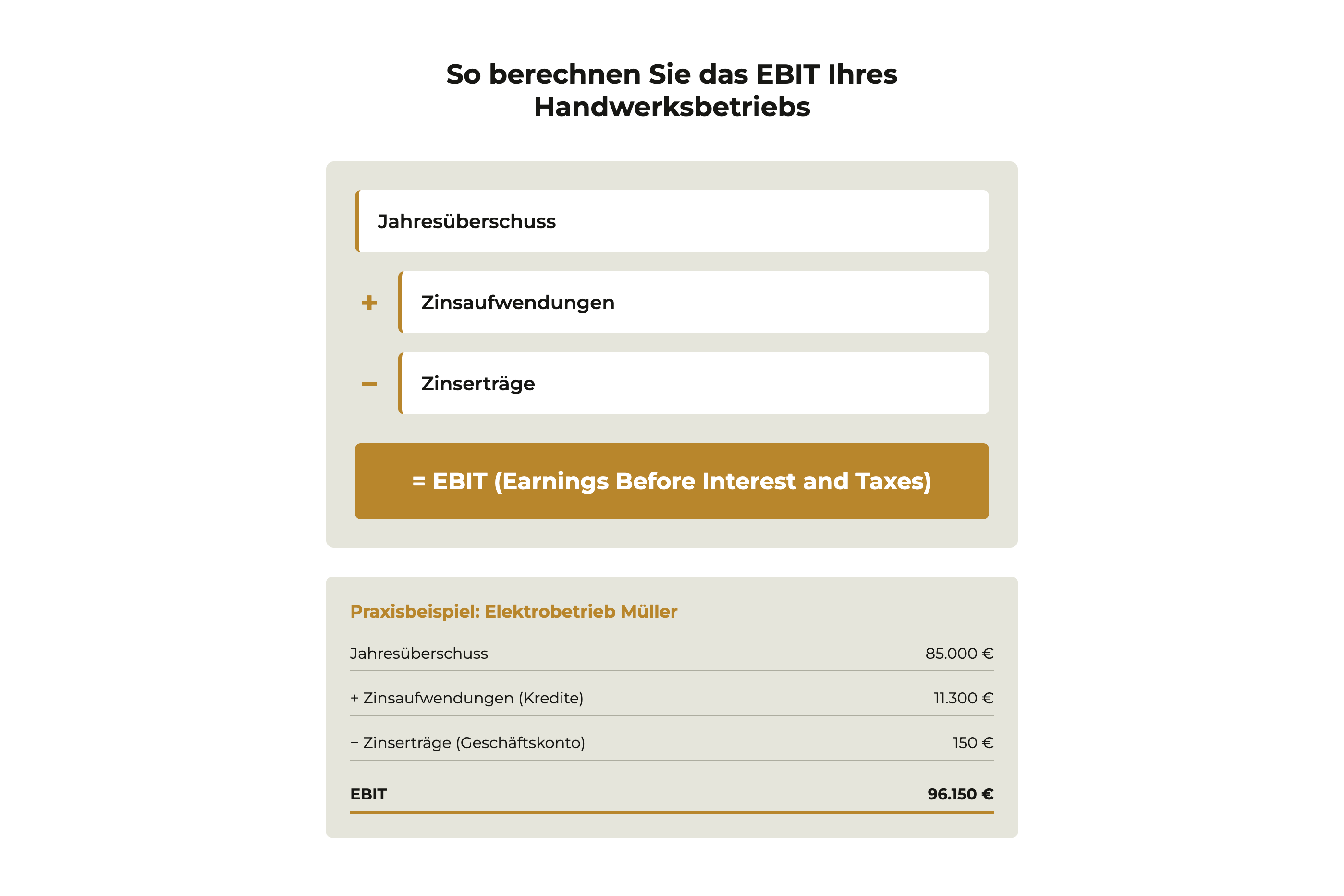 EBIT-Formel für Handwerksbetriebe mit Rechenbeispiel - Jahresüberschuss plus Zinsen minus Zinserträge