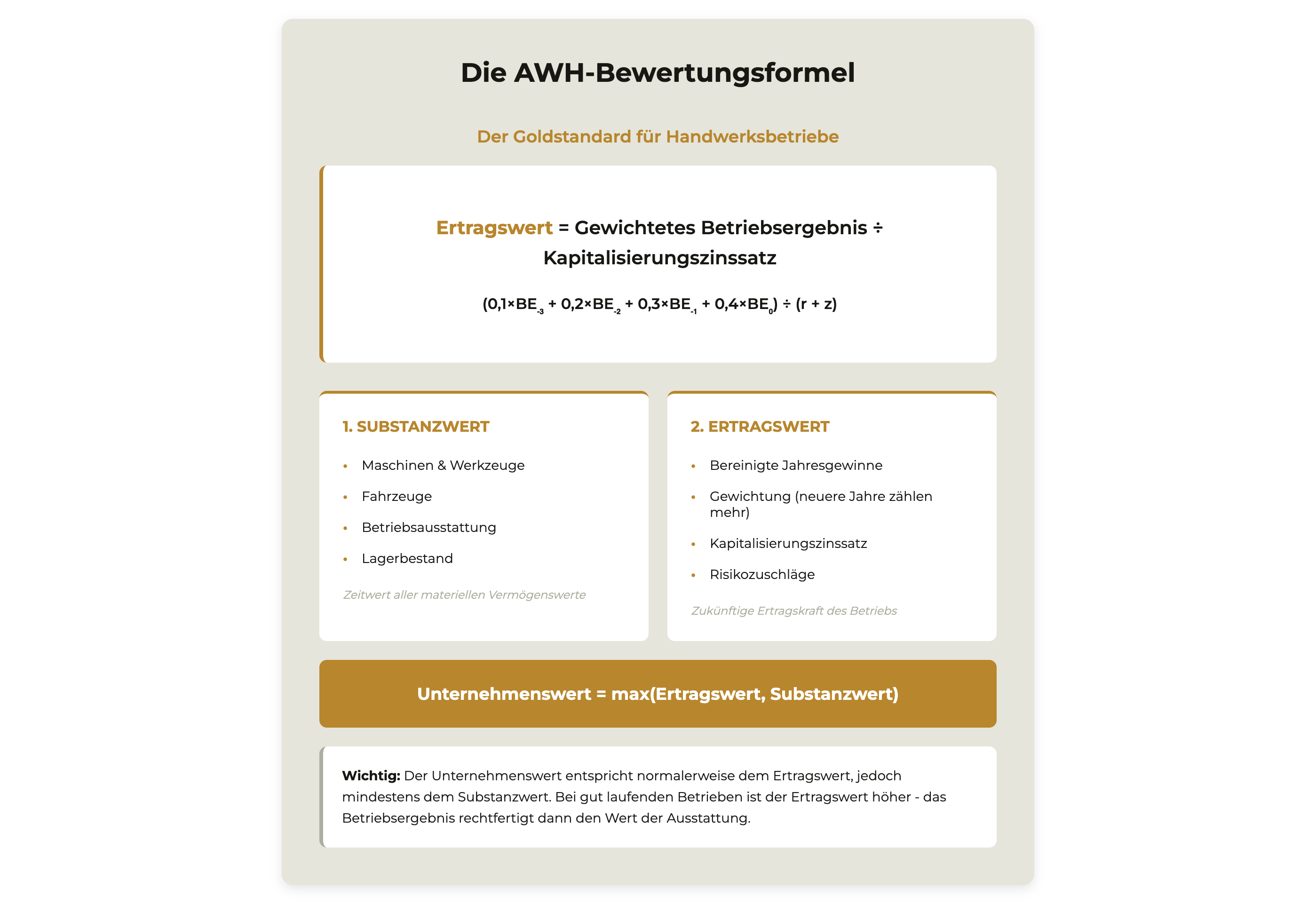 AWH Bewertungsformel Handwerk Infografik: Ertragswert gleich bereinigtes Betriebsergebnis geteilt durch Kapitalisierungszinssatz, Unternehmenswert ist Maximum aus Ertragswert und Substanzwert