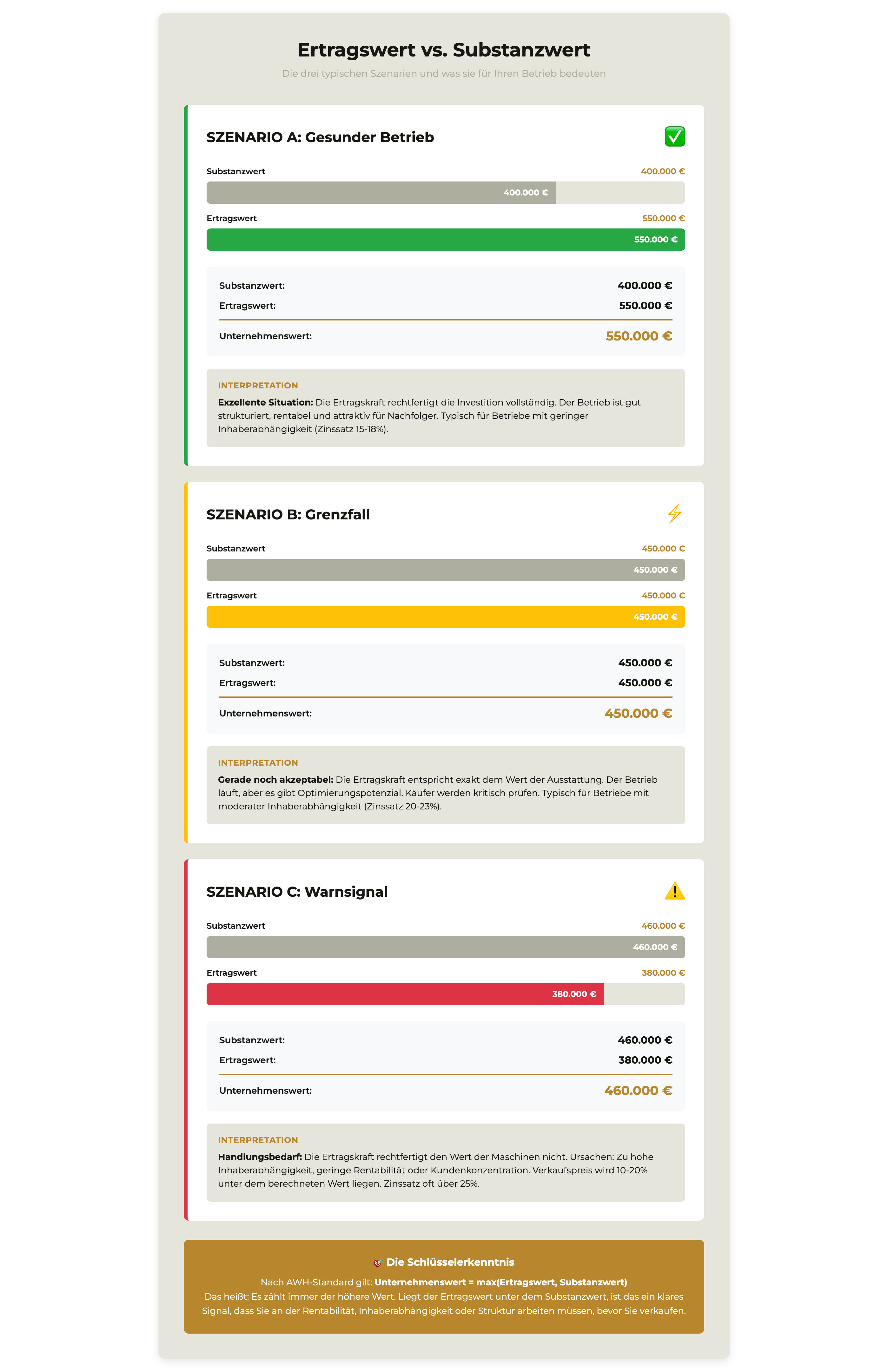 Balkendiagramm Ertragswert Substanzwert Vergleich drei Szenarien Handwerk