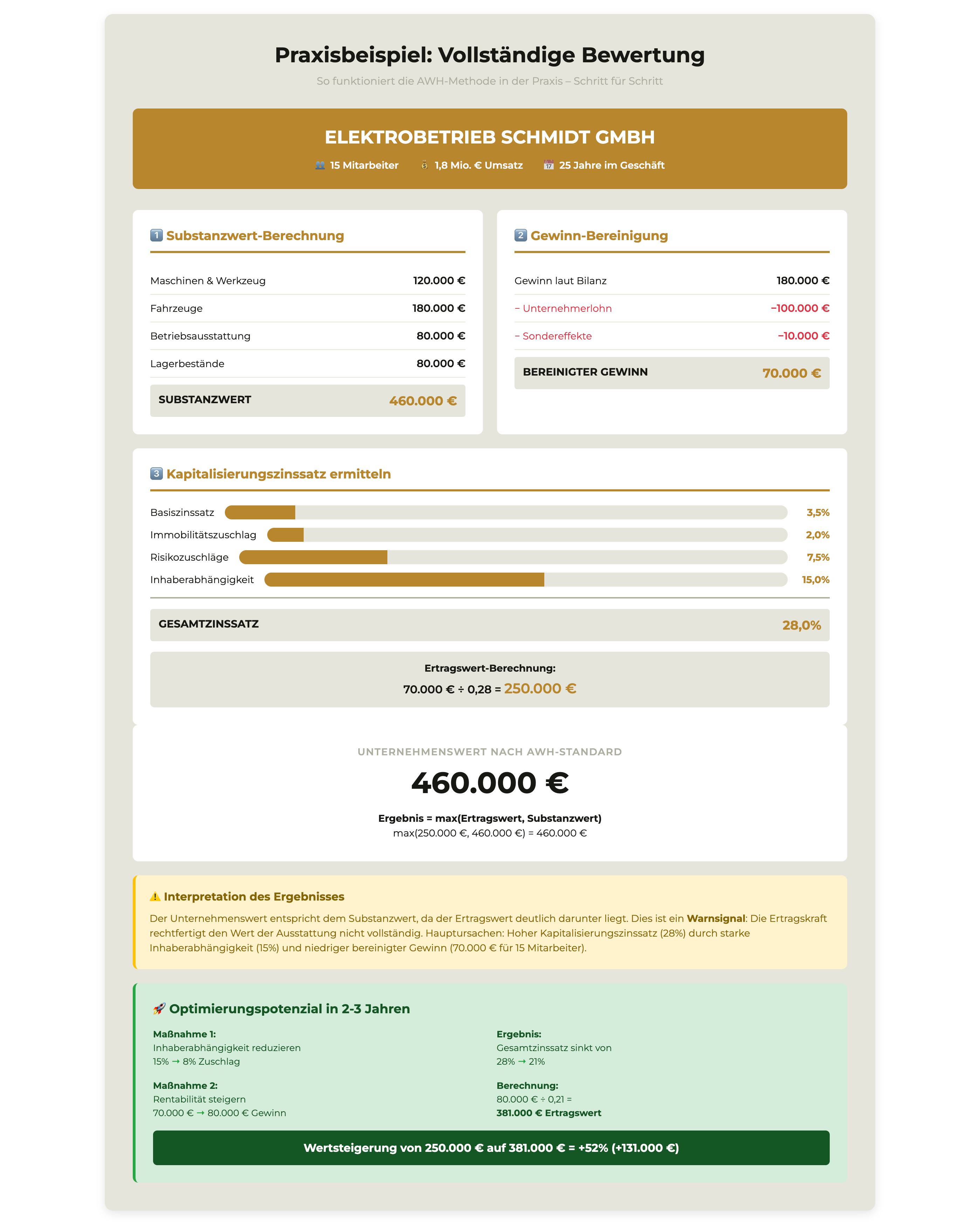raxisbeispiel AWH-Bewertung Elektrobetrieb Schmidt 15 Mitarbeiter 1,8 Millionen Umsatz: Substanzwert 460000 Euro, Ertragswert 250000 Euro, Kapitalisierungszinssatz 28 Prozent, Unternehmenswert 460000 Euro, Optimierungspotenzial 52 Prozent Wertsteigerung