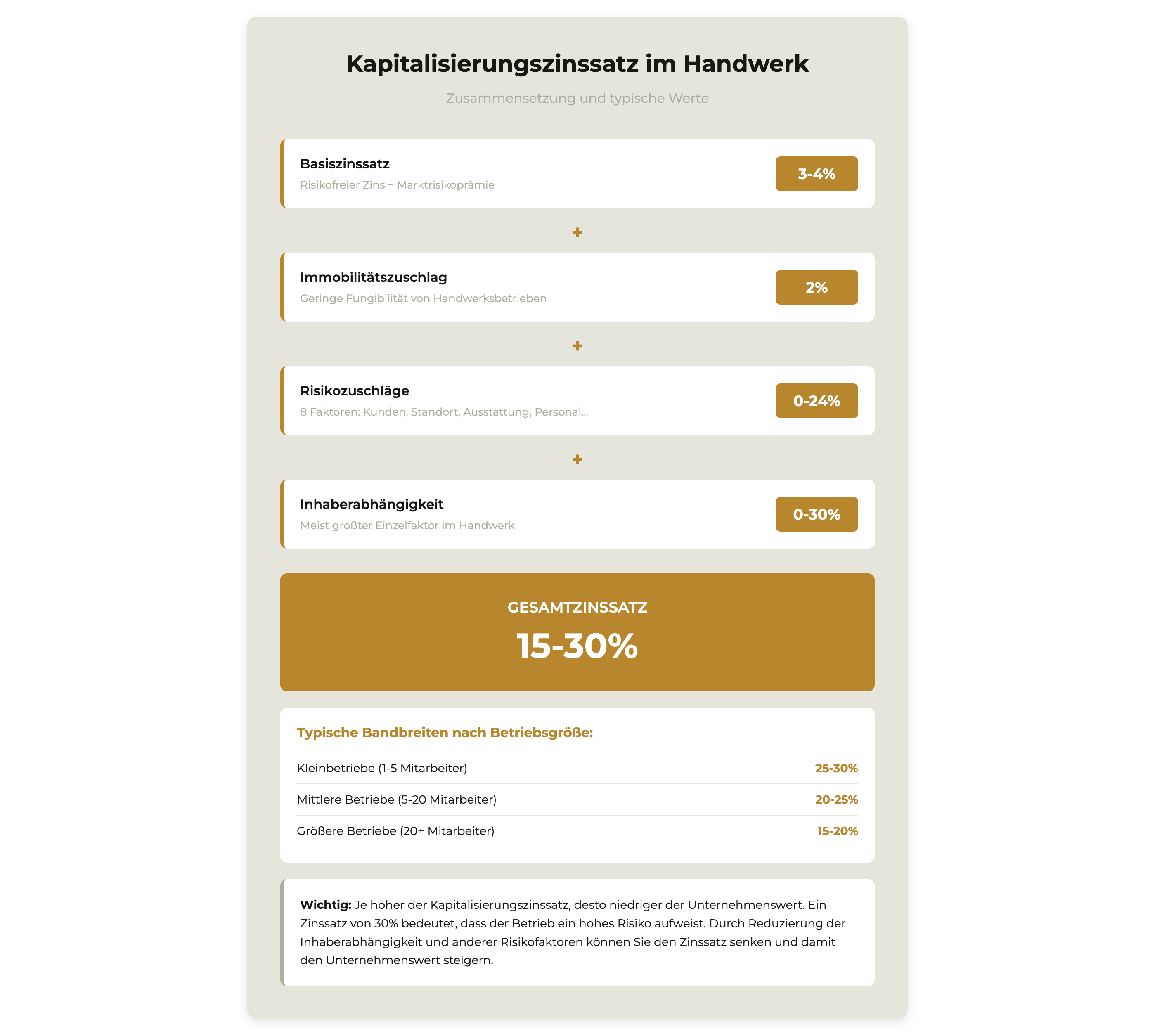 Kapitalisierungszinssatz Zusammensetzung Handwerksbetrieb: Basiszins 3-4 Prozent, Immobilitätszuschlag 2 Prozent, Risikozuschläge 0-24 Prozent, Inhaberabhängigkeit 0-30 Prozent, Gesamtzinssatz 18-25 Prozent